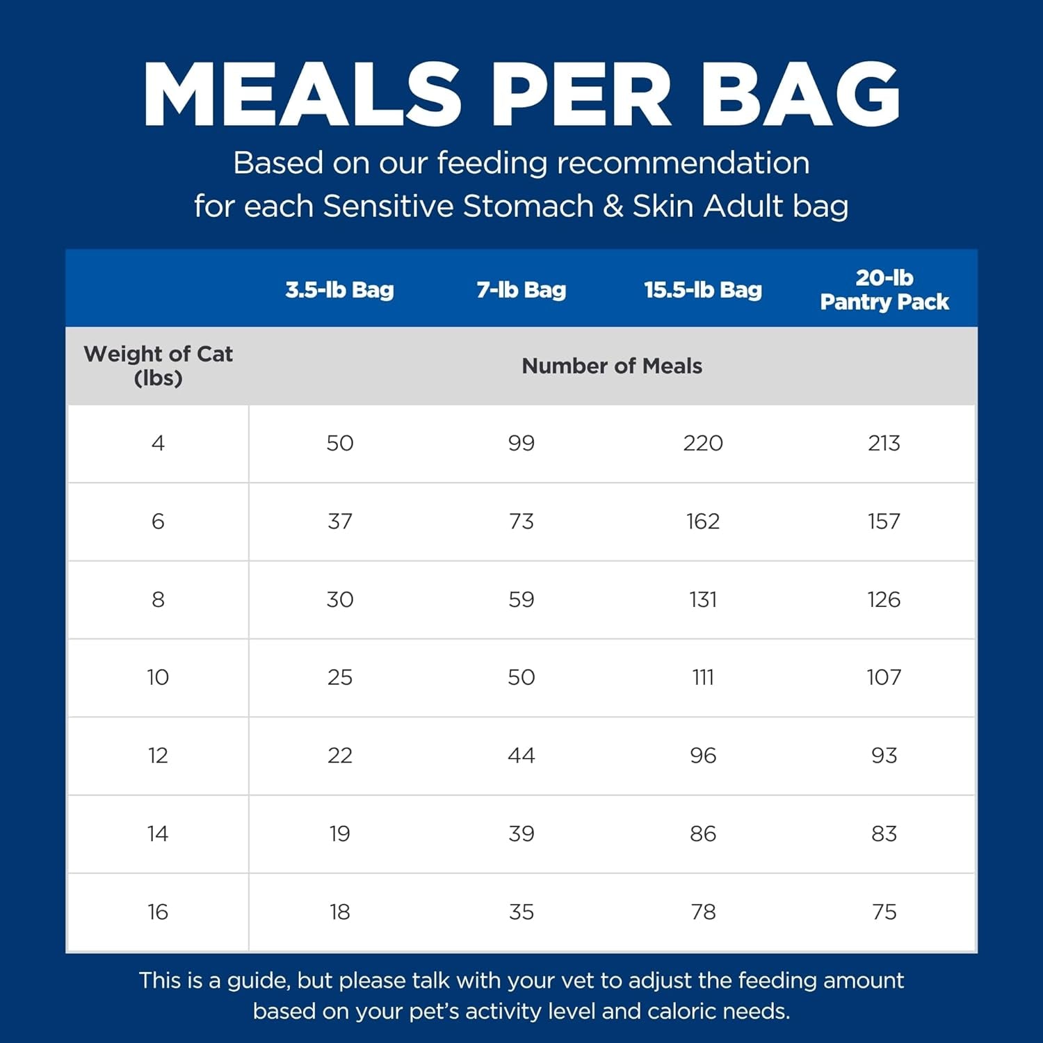 Hill'S Science Diet Sensitive Stomach & Skin, Adult 1-6, Stomach & Skin Sensitivity Support, Dry Cat Food, Chicken & Rice, 7 Lb Bag