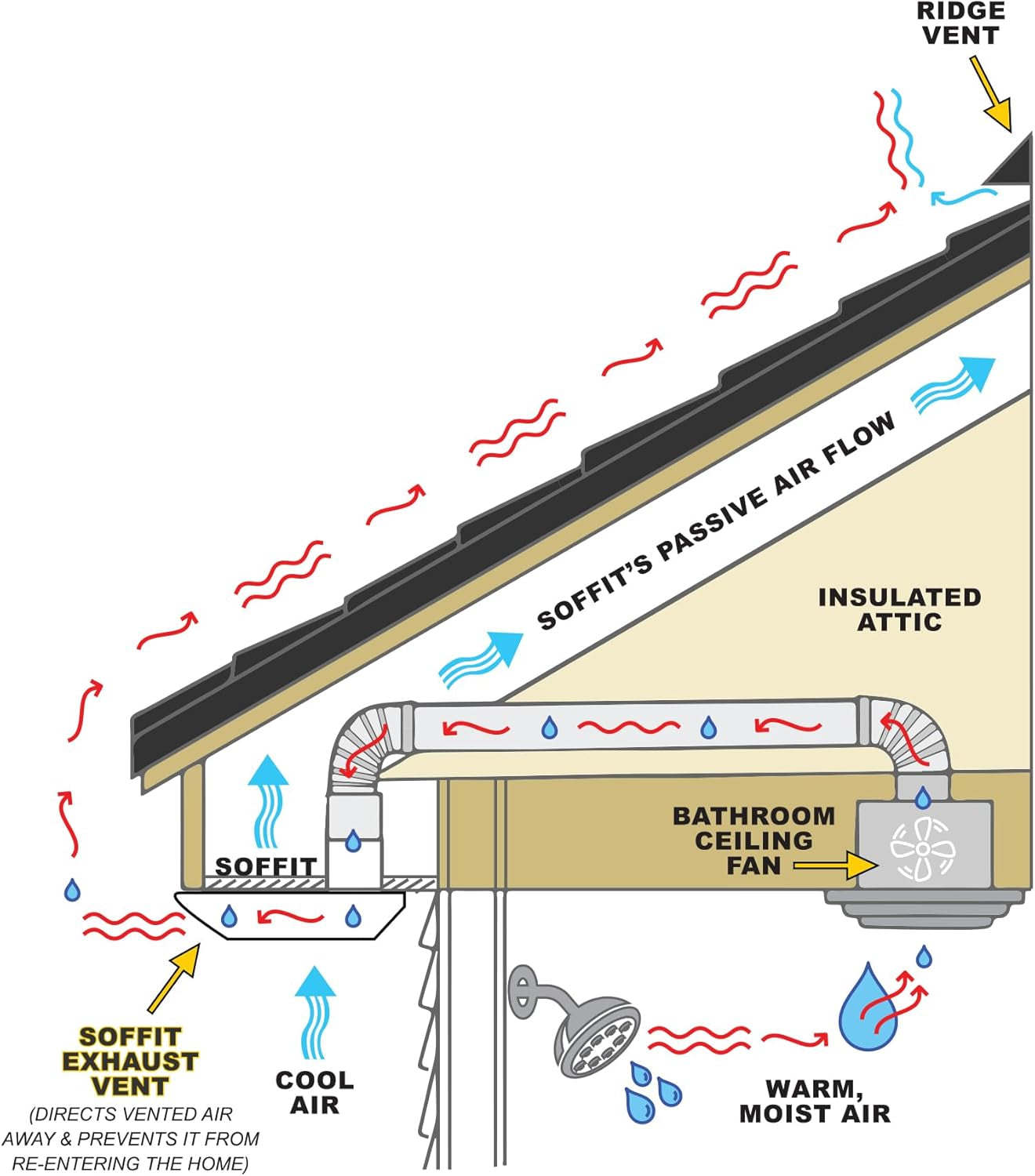 Prevent-It Soffit Vents 4 Inch - Only Design That Prevents Moist Air from Re-Entering Home, under Eave Exterior Vents for Bathroom Exhaust Fan, Screws Included, White, 1-Pack