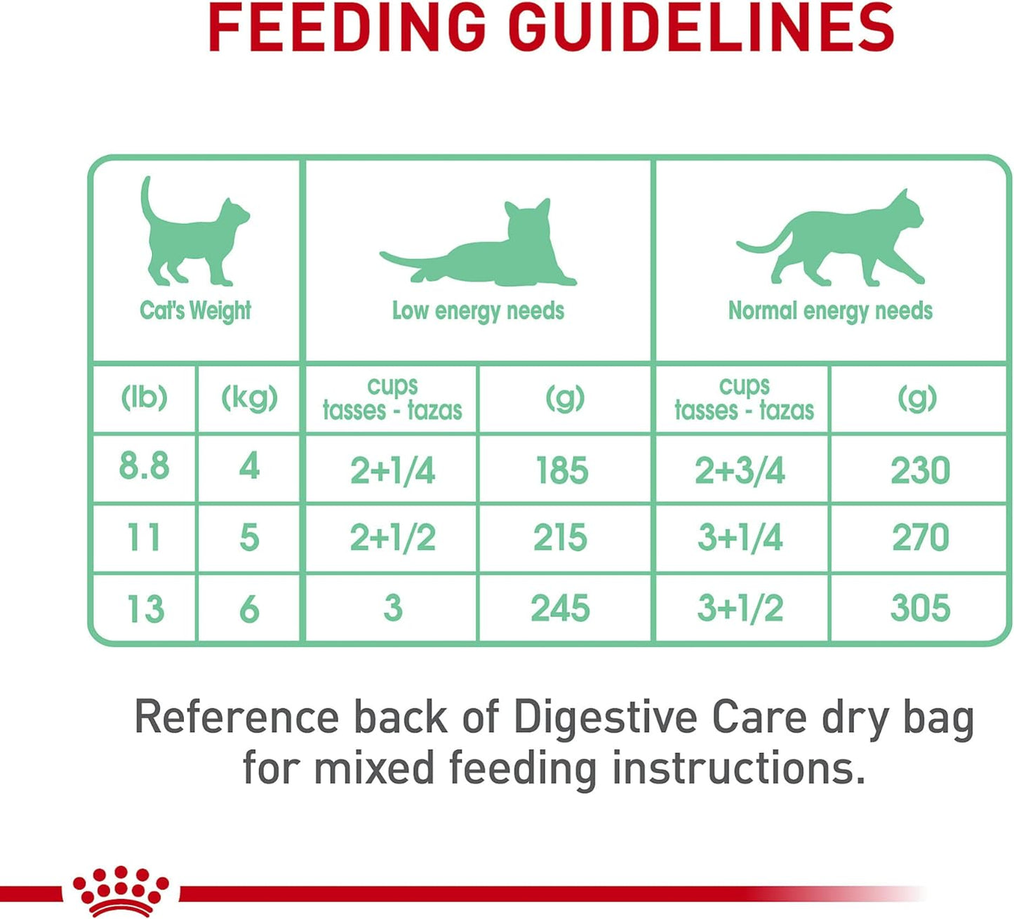 Royal Canin Digestive Care Thin Slices in Gravy Wet Cat Food, 3 Ounce (Pack of 6) - Package May Vary