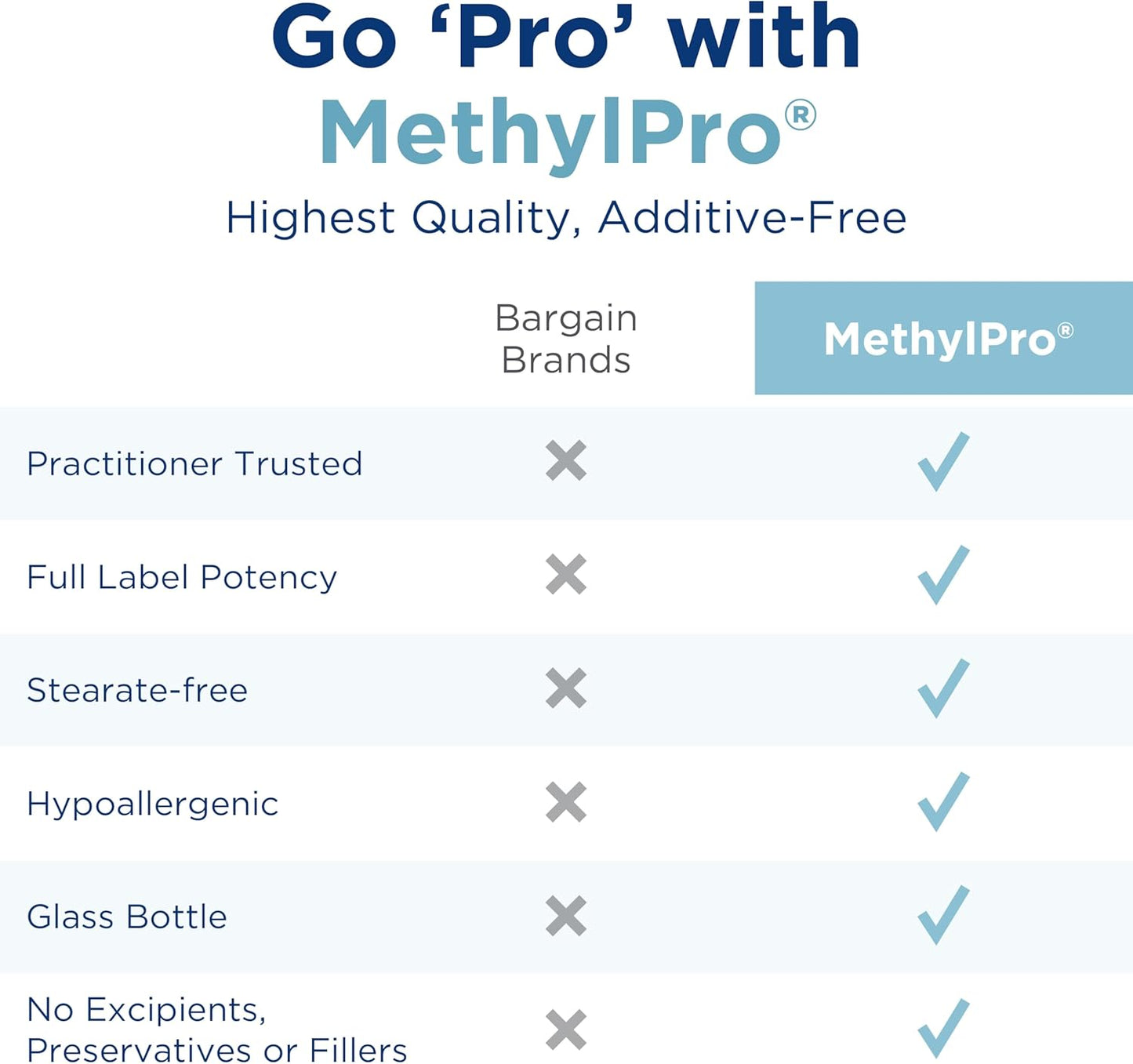 Methylpro 15Mg L-Methylfolate (30 Capsules) - Professional Strength Active Methylfolate, 5-MTHF Supplement for Mood, Brain Health + Immune Support, Non-Gmo + Gluten-Free with No Fillers