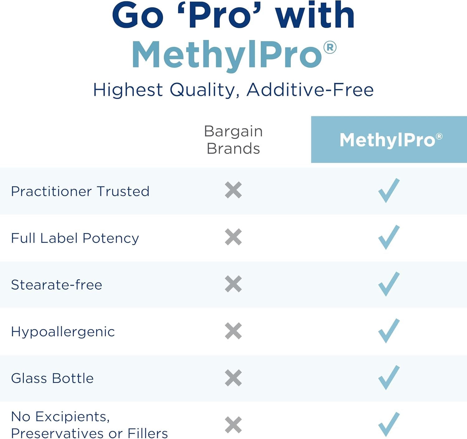 Methylpro 15Mg L-Methylfolate (30 Capsules) - Professional Strength Active Methylfolate, 5-MTHF Supplement for Mood, Brain Health + Immune Support, Non-Gmo + Gluten-Free with No Fillers